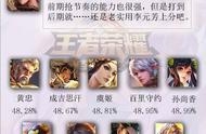 王者荣耀:全英雄胜率排名,韩信低到不能再