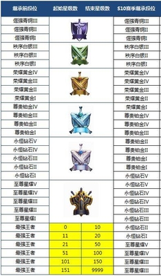 王者荣耀:S10赛季段位继承规则,变化全在