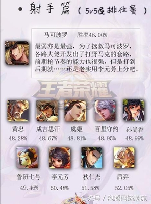 王者荣耀,全王者英雄胜率排名