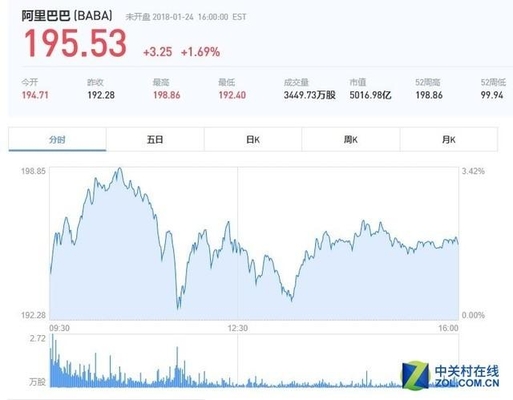 第二个五千亿美元 阿里巴巴市值创新高