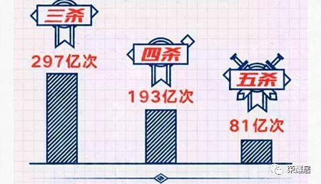 王者荣耀:这个数据表明,玩家对蓝BUFF的需
