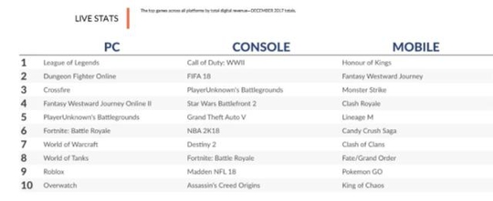 没想到吧,2017年PC游戏收入排行榜《英雄联