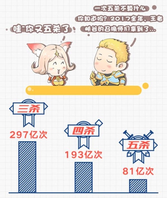 王者荣耀全年数据大汇总!每分钟有15410次