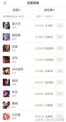 王者荣耀:这8个英雄胜率已被姜子牙逆袭!