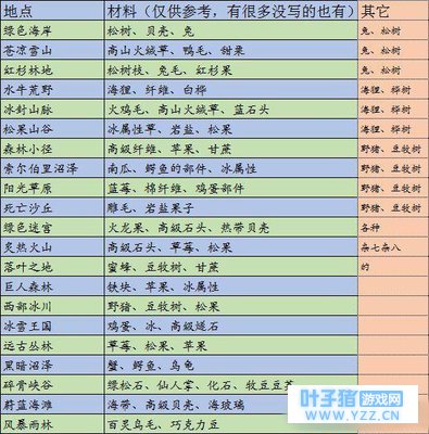 边境之旅资源分布地点详情一览