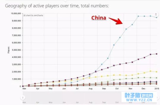 绝地求生:吃鸡活跃用户持续下滑,真相竟和