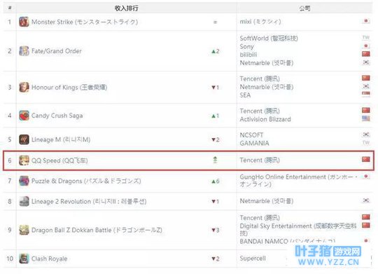 App Annie 1月指数: 《QQ飞车手游》成吸金