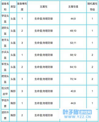 贪婪洞窟2一些常见的装备的数值表