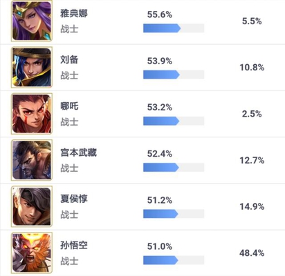 四大暴击流战士统治王者峡谷!宫本依然无敌