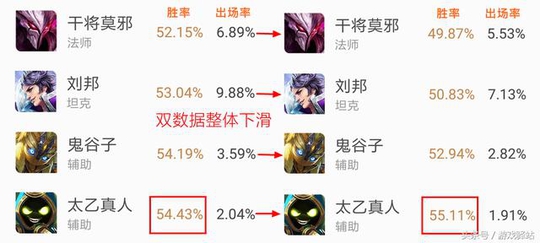 王者荣耀:6位英雄加强/削弱前后对比,阿离