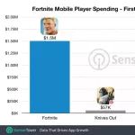 《堡垒之夜》上线4天全球iOS流水已破150万