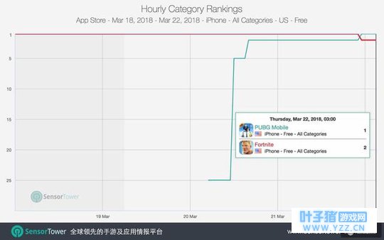 超越《堡垒之夜》!腾讯《PUBG Mobile》登