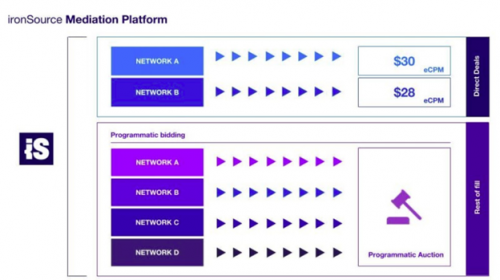 ironSource发布混合式聚合平台 最大限度提