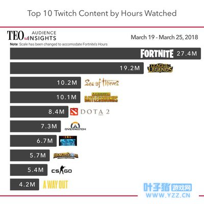 Twitch����3�µ�3�������񣺾�������������