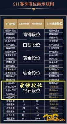 王者荣耀S10赛季将结束 S11赛季段位继承规