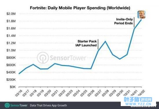 《堡垒之夜》iOS版成北美最赚钱手游 收入超