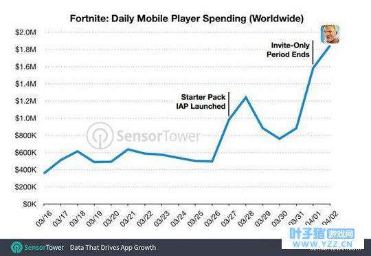 赚得盆满钵满!《堡垒之夜》成最成功移动游