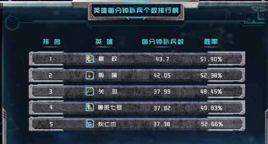 王者荣耀:补兵前5的经济都不见得好,打钱