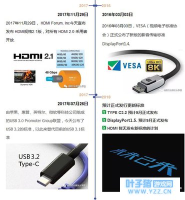 DisplayPort与HDMI,TYPE C的江湖纷争!
