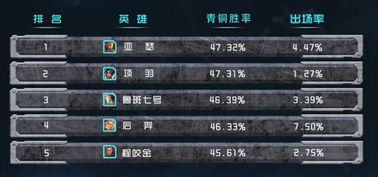 王者荣耀:官方发布青铜段位胜率,都没到50