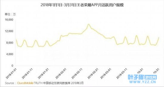 QuestMobile报告:跳一跳用户3.89亿 吃鸡手