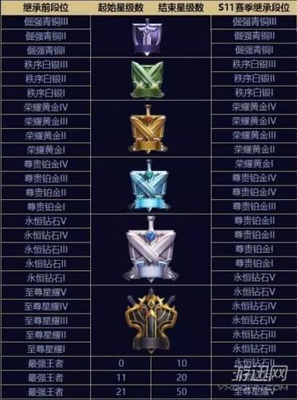 王者荣耀s11赛季段位继承规则详情 王者荣耀