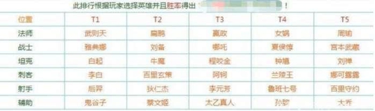 王者荣耀最新射手榜显示, 当前版本最强射手