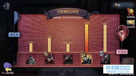 第五人格全服演绎之星榜:杰克荣登第一,蜘