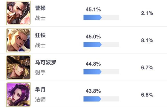王者荣耀:当前版本最菜英雄,胜率低于45%