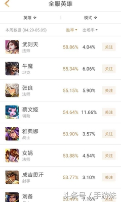 王者荣耀:最新五个位置的胜率榜,射手榜这