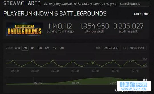 吃鸡要凉?连续三个月出现下滑趋势!或将被