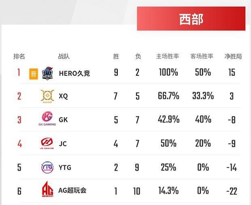 王者荣耀:KPL已有一队进入季后赛,AG超玩