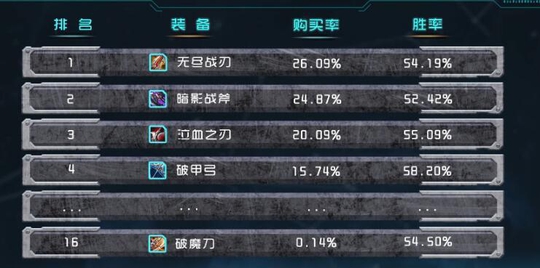 王者荣耀:官方公布物理输出装备购买率排名