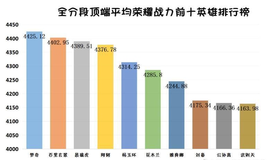 王者荣耀:这些英雄都只有高手才敢玩,平均