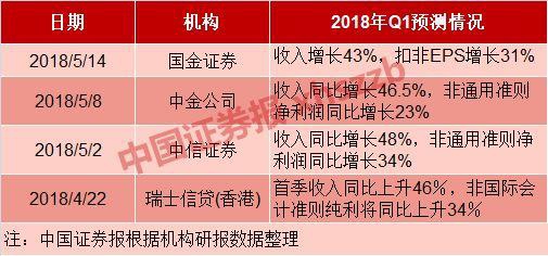 腾讯一季度净利增逾6成,手游收入增68%,《
