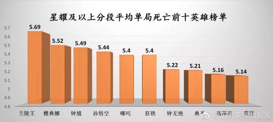 王者荣耀:哪些英雄最会浪送?下次队友选这