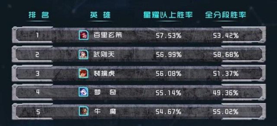 王者荣耀:星耀大神们都用这几个英雄上分
