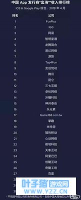 中国APP发行商4月“出海”收入排名:FunPlu