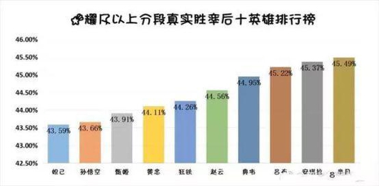 王者荣耀:S11天美官方数据胜率排行爆料
