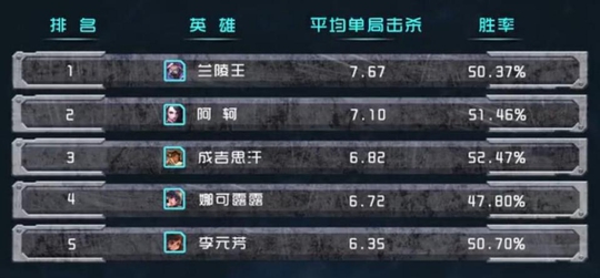 王者荣耀:杀得多和死得少,哪个对胜率的帮