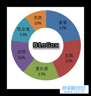 影之诗 国服(光暗包)更新前的准备
