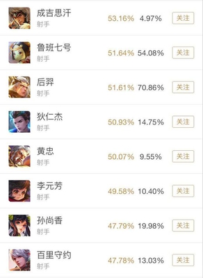 王者荣耀射手排行榜,这英雄已悄然升至第一