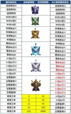 王者荣耀:S12赛季段位继承图预览 庞统上线