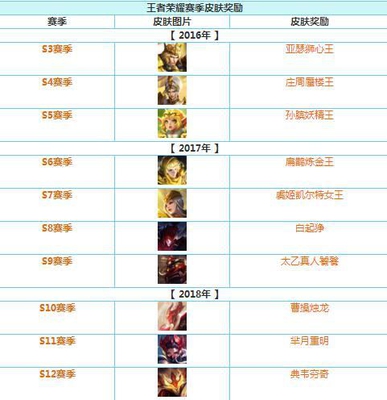 王者荣耀赛季奖励:黄金以上将获得两款皮肤