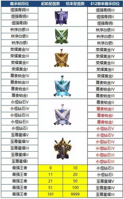 王者荣耀S12赛季更新内容 排位不掉星方法