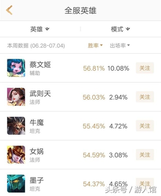 王者荣耀:元歌成功成为胜率最低的英雄,榜