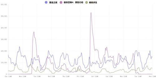 人气碾压《PUBG》和《堡垒之夜》,第三个“