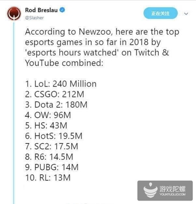 2018Twitch&YouTube;ۿʱǰ10ĵ