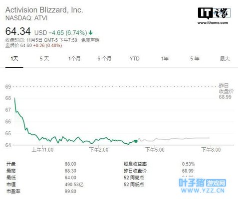 动视暴雪股价大跌:《暗黑》手游遭差评