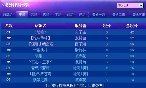 第七轮过后各大分组积分排名